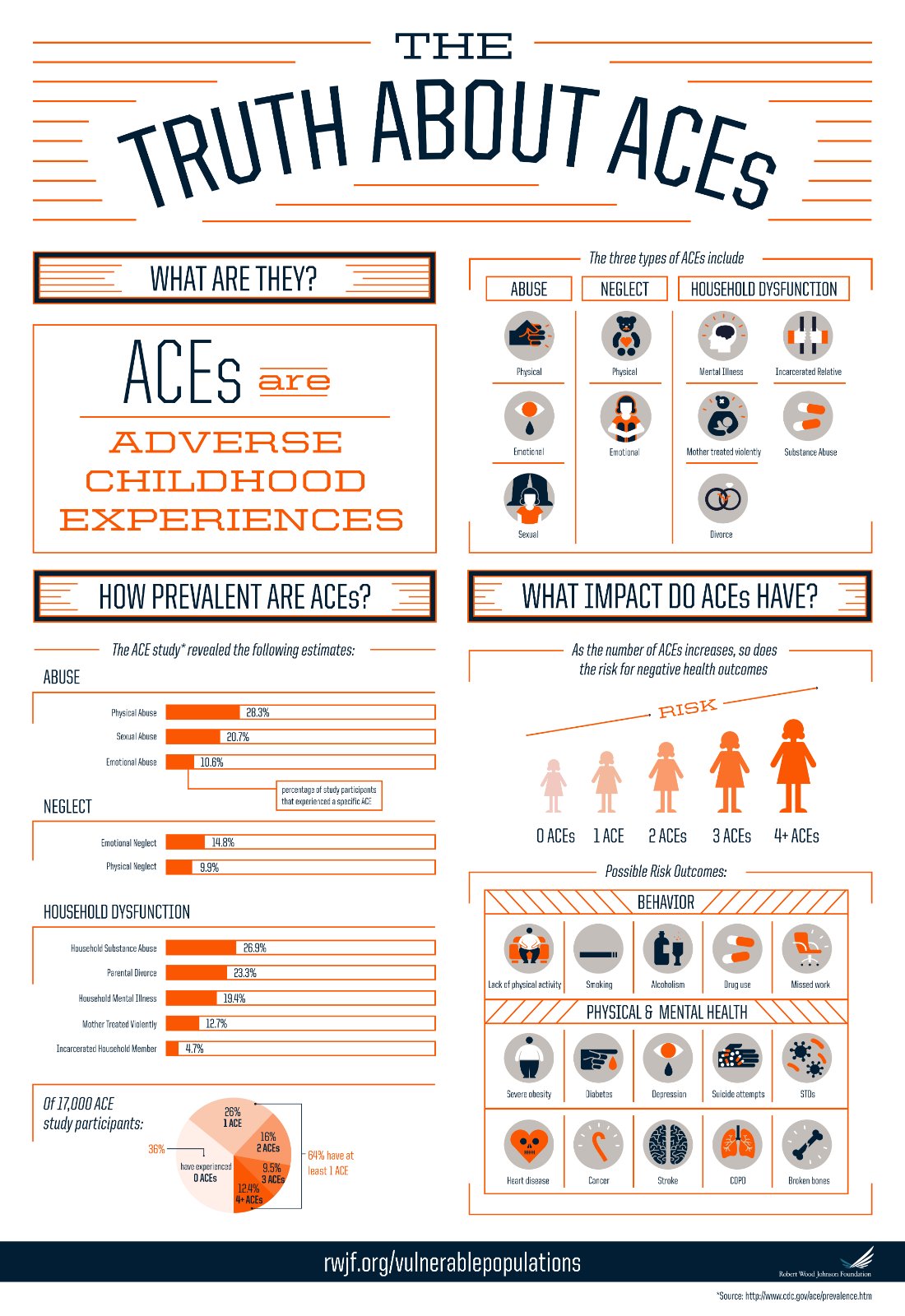 Adverse Childhood Experiences Chart